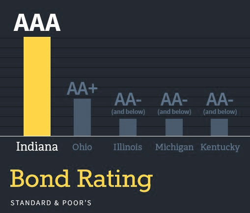 AAA Bond Rating